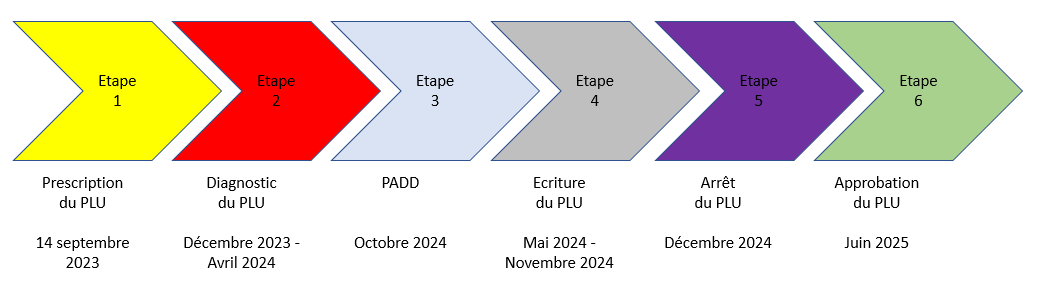 La révision du plu